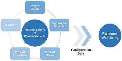 Configuration paths of community cafe to enhance residents’ well-being: fsQCA analysis of 20 cases in Shanghai